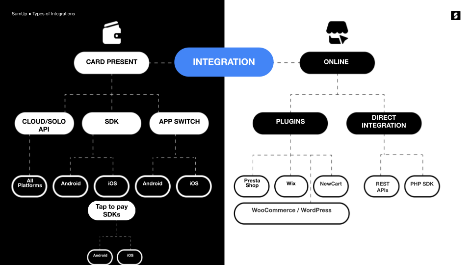 Image showing integrations in SumUp